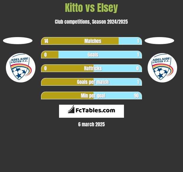 Kitto vs Elsey h2h player stats