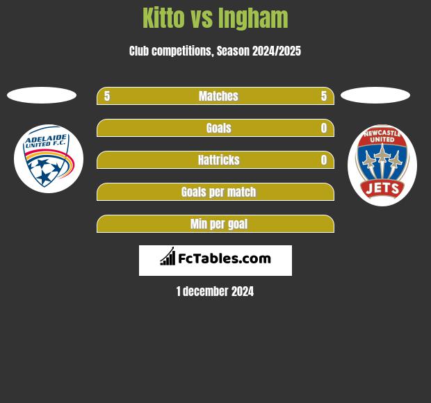 Kitto vs Ingham h2h player stats