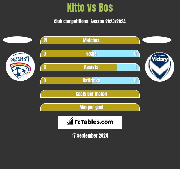 Kitto vs Bos h2h player stats