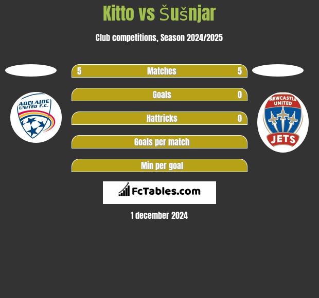 Kitto vs Šušnjar h2h player stats