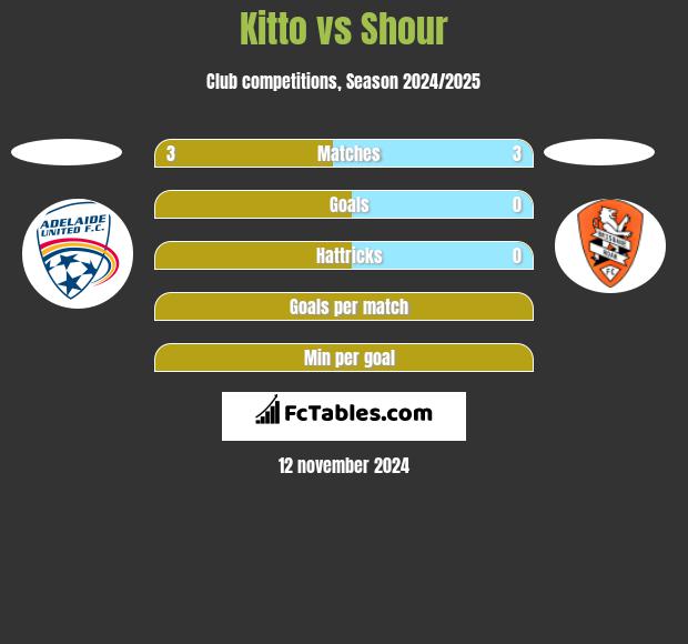 Kitto vs Shour h2h player stats