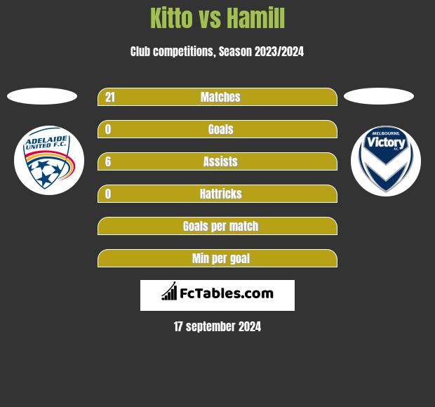 Kitto vs Hamill h2h player stats