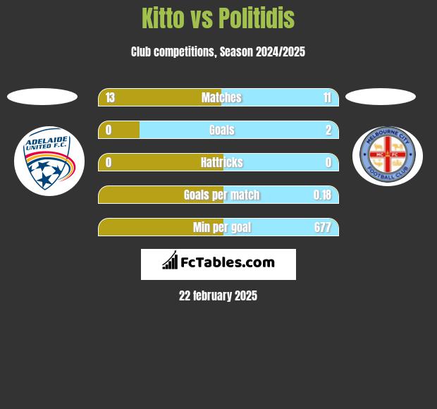 Kitto vs Politidis h2h player stats