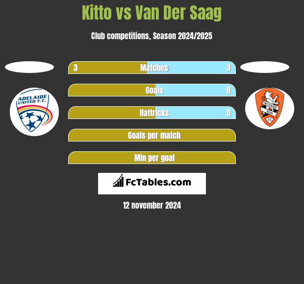 Kitto vs Van Der Saag h2h player stats