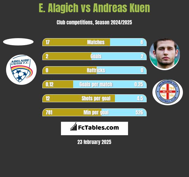 E. Alagich vs Andreas Kuen h2h player stats