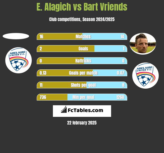 E. Alagich vs Bart Vriends h2h player stats