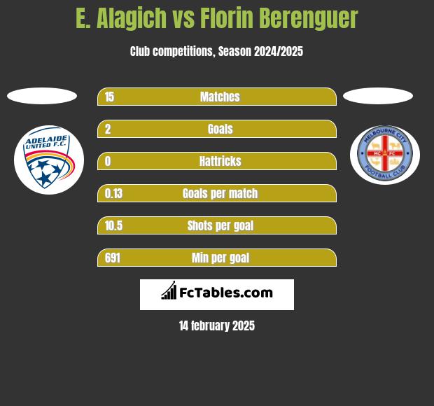 E. Alagich vs Florin Berenguer h2h player stats