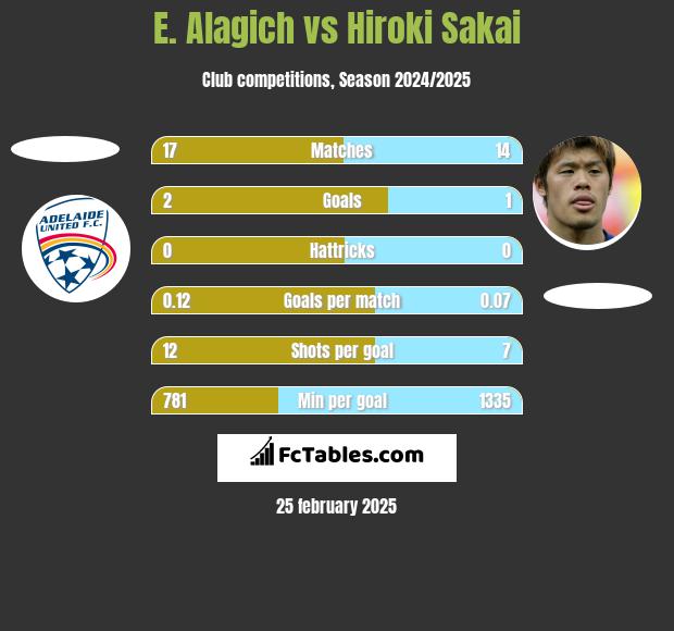 E. Alagich vs Hiroki Sakai h2h player stats