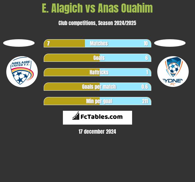 E. Alagich vs Anas Ouahim h2h player stats