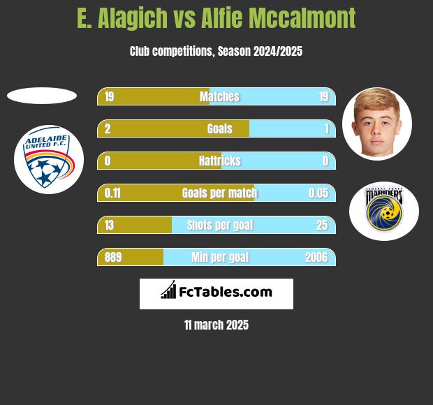 E. Alagich vs Alfie Mccalmont h2h player stats