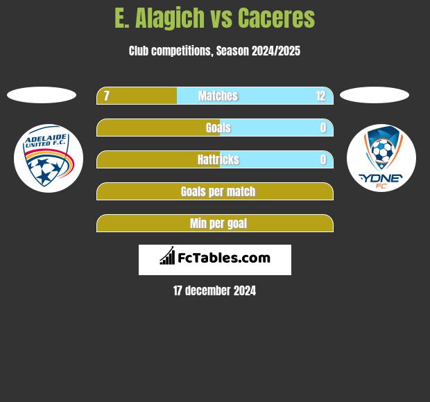 E. Alagich vs Caceres h2h player stats