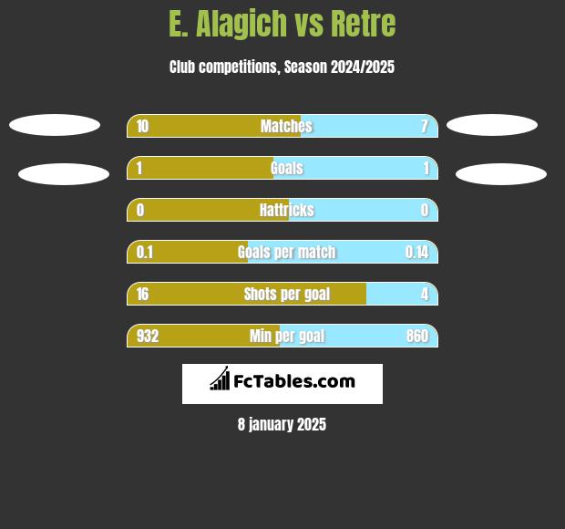 E. Alagich vs Retre h2h player stats