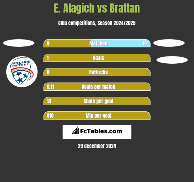 E. Alagich vs Brattan h2h player stats