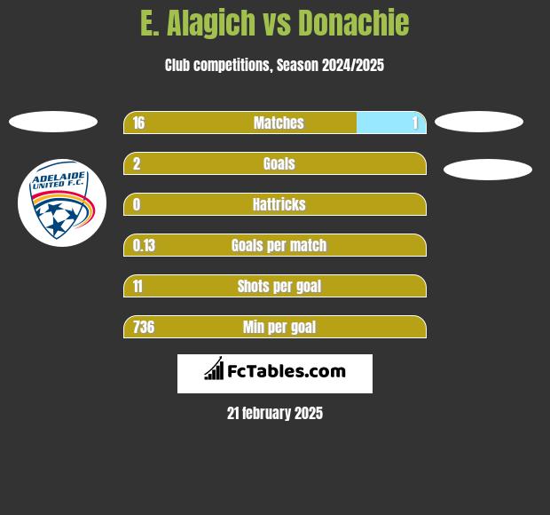 E. Alagich vs Donachie h2h player stats