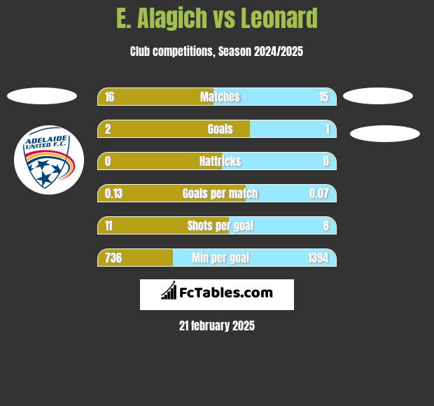 E. Alagich vs Leonard h2h player stats