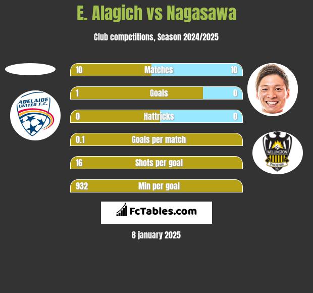 E. Alagich vs Nagasawa h2h player stats