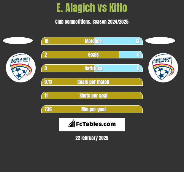 E. Alagich vs Kitto h2h player stats