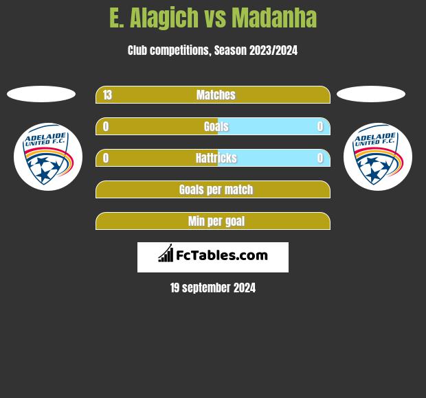 E. Alagich vs Madanha h2h player stats