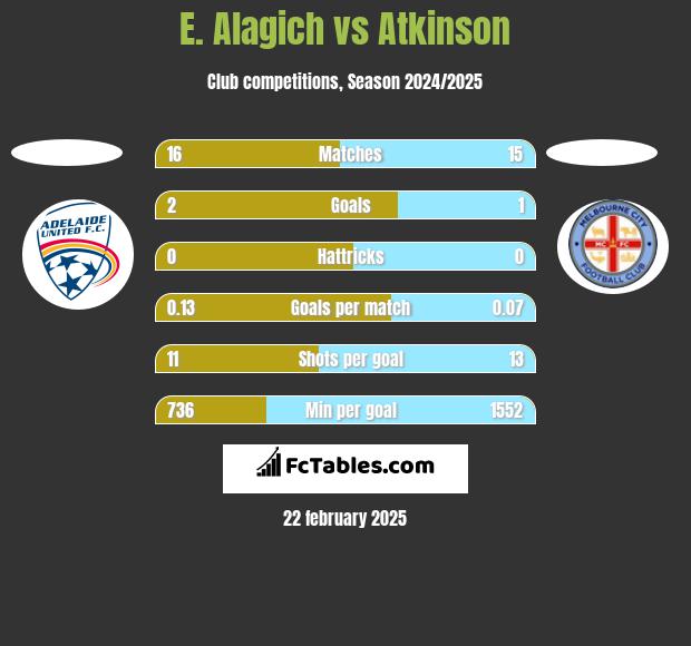 E. Alagich vs Atkinson h2h player stats