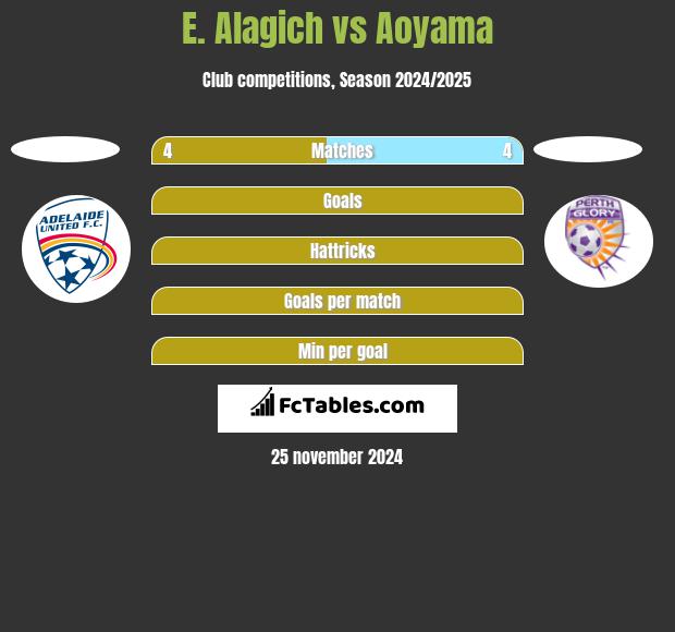 E. Alagich vs Aoyama h2h player stats