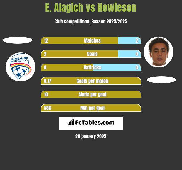 E. Alagich vs Howieson h2h player stats