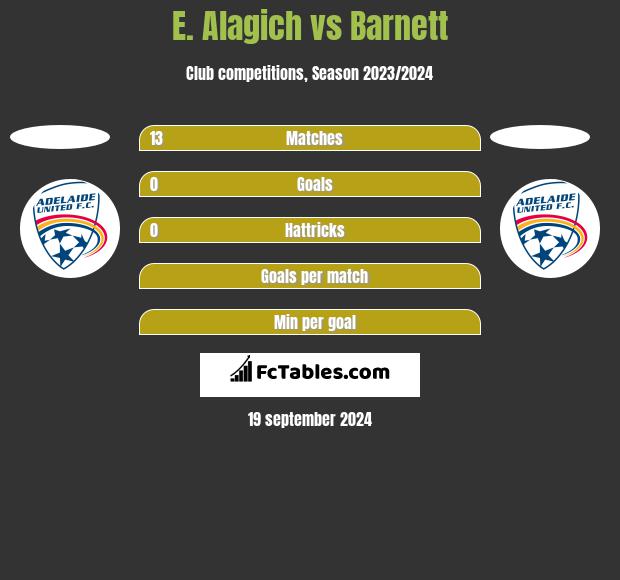 E. Alagich vs Barnett h2h player stats