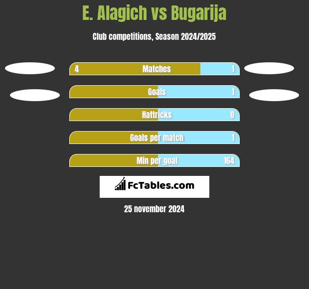 E. Alagich vs Bugarija h2h player stats