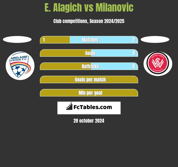 E. Alagich vs Milanovic h2h player stats