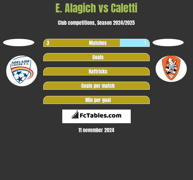 E. Alagich vs Caletti h2h player stats