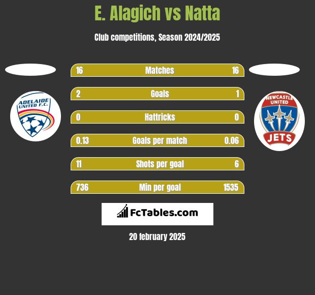 E. Alagich vs Natta h2h player stats