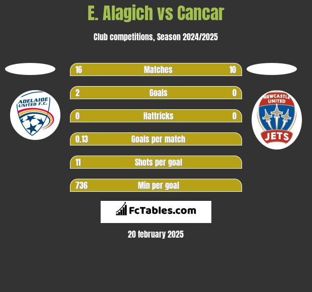 E. Alagich vs Cancar h2h player stats