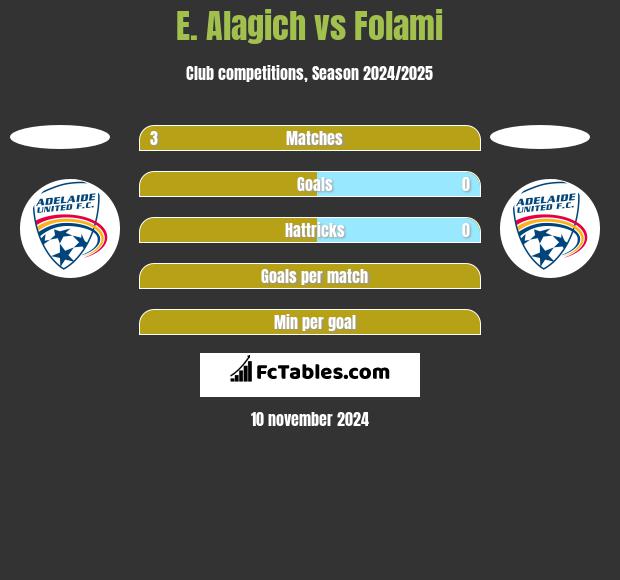 E. Alagich vs Folami h2h player stats