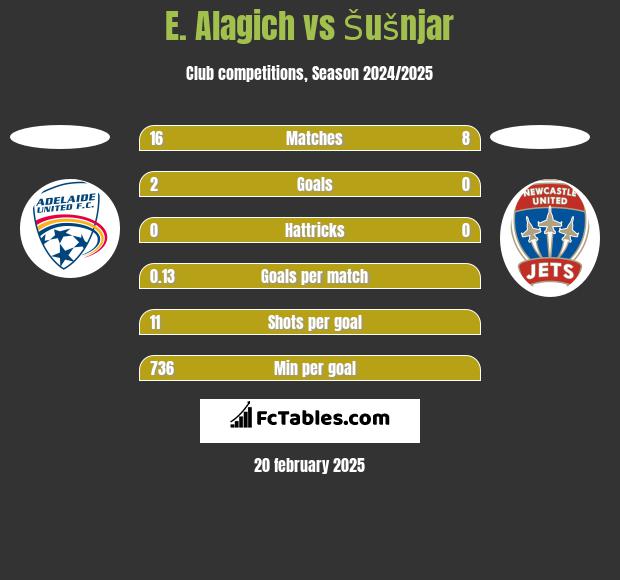 E. Alagich vs Šušnjar h2h player stats