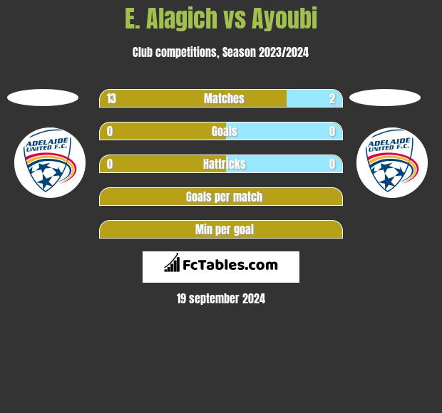 E. Alagich vs Ayoubi h2h player stats