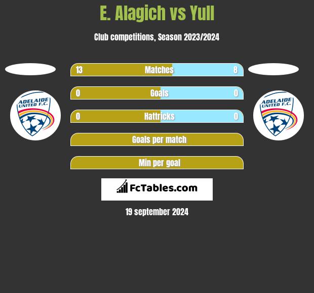 E. Alagich vs Yull h2h player stats