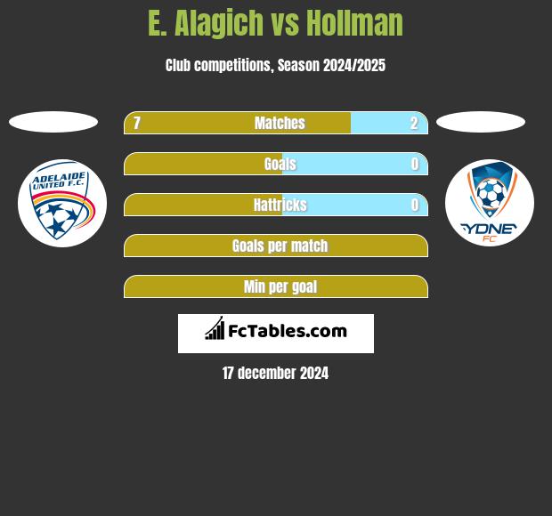 E. Alagich vs Hollman h2h player stats