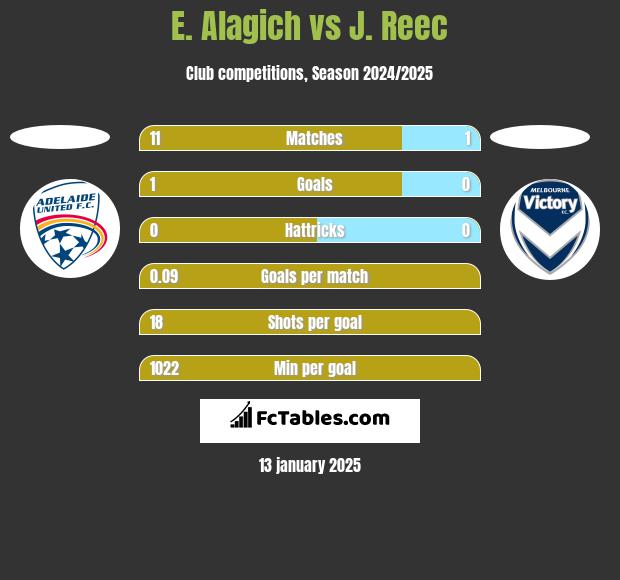 E. Alagich vs J. Reec h2h player stats