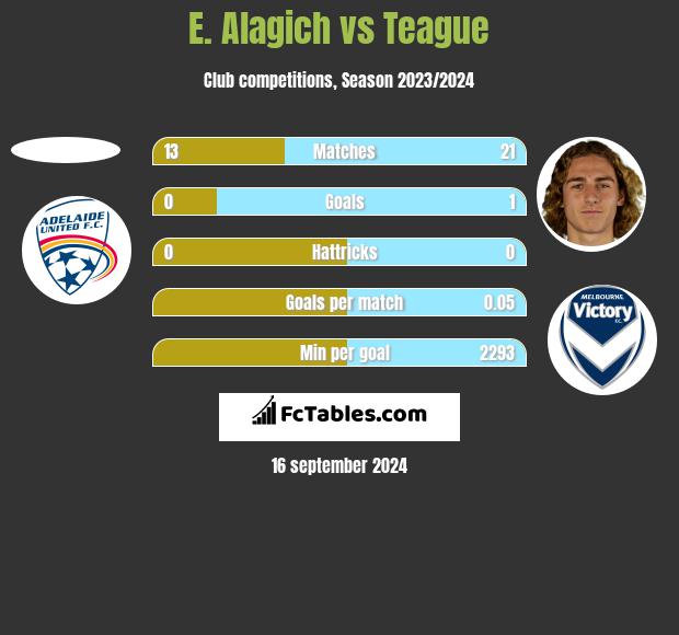 E. Alagich vs Teague h2h player stats