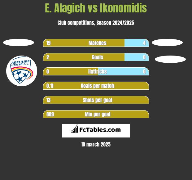 E. Alagich vs Ikonomidis h2h player stats