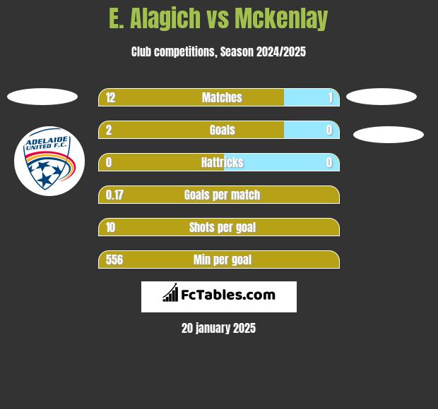 E. Alagich vs Mckenlay h2h player stats