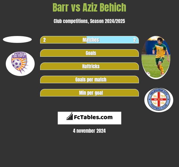 Barr vs Aziz Behich h2h player stats