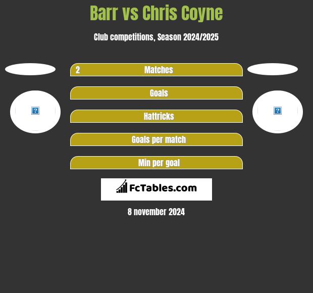 Barr vs Chris Coyne h2h player stats