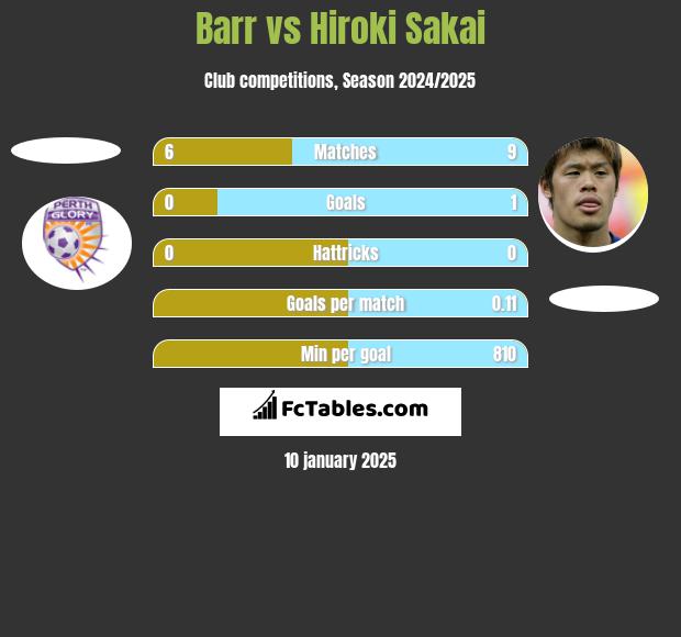 Barr vs Hiroki Sakai h2h player stats