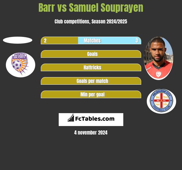 Barr vs Samuel Souprayen h2h player stats