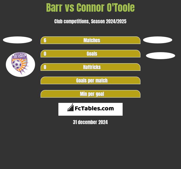 Barr vs Connor O'Toole h2h player stats