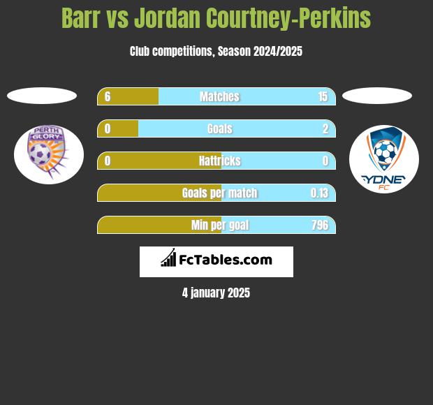 Barr vs Jordan Courtney-Perkins h2h player stats