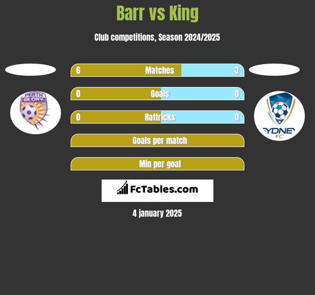 Barr vs King h2h player stats