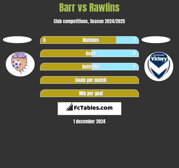 Barr vs Rawlins h2h player stats