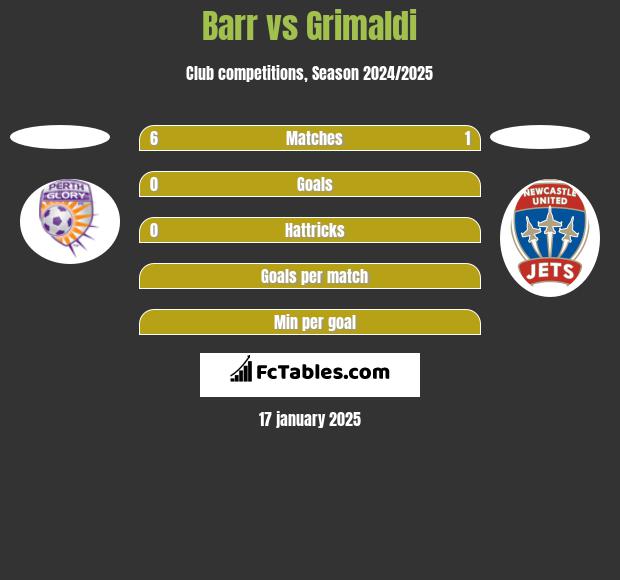 Barr vs Grimaldi h2h player stats