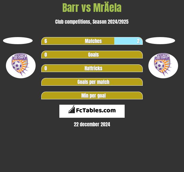 Barr vs MrÄela h2h player stats